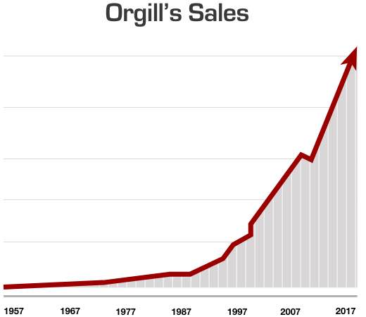 Orgill sales growth from 1957 through 2017