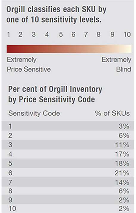 retail pricing chart of sensitivity levels and percent of sku by sensitivity code