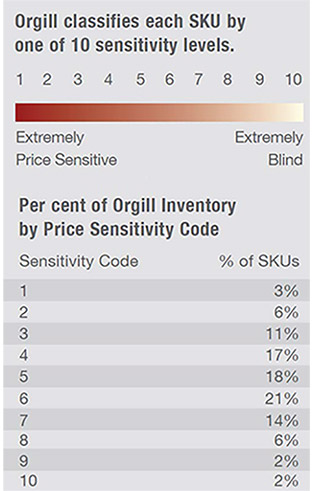 retail pricing chart of sensitivity levels and percent of sku by sensitivity code