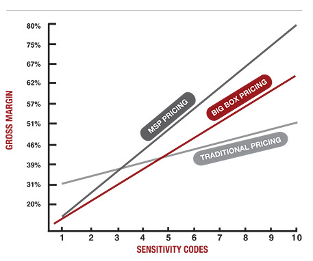 sensitivity code by gross margin chart