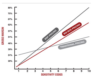 sensitivity code by gross margin chart